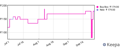 Amazon price history for the last three months
