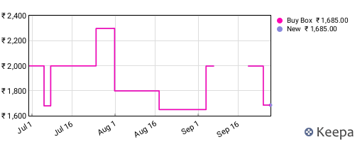 Amazon price history for the last three months