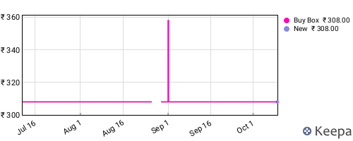 Amazon price history for the last three months