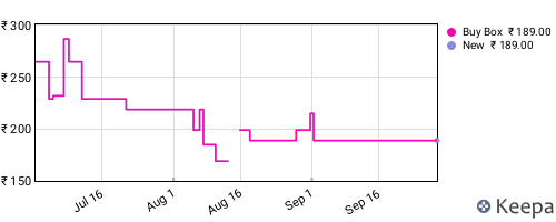 Amazon price history for the last three months