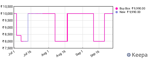 Amazon price history for the last three months