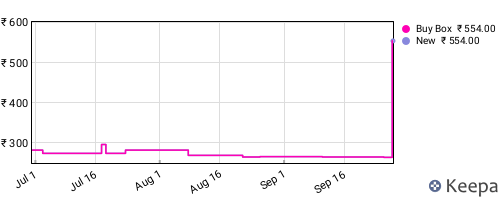 Amazon price history for the last three months