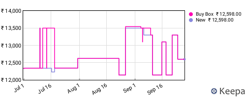 Amazon price history for the last three months