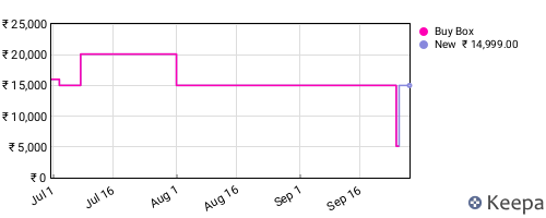 Amazon price history for the last three months