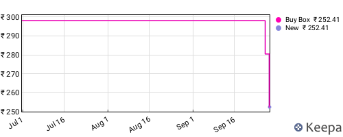 Amazon price history for the last three months