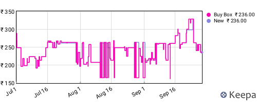 Amazon price history for the last three months