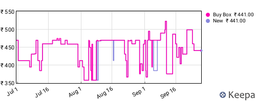 Amazon price history for the last three months