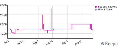 Amazon price history for the last three months