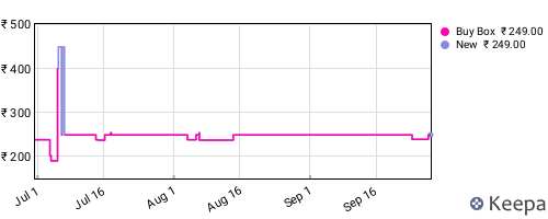 Amazon price history for the last three months