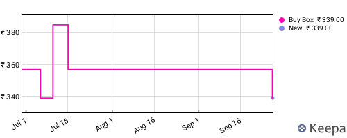 Amazon price history for the last three months