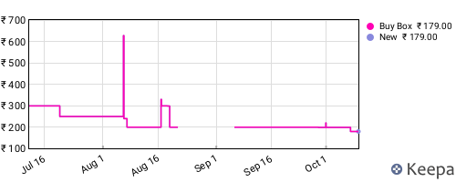 Amazon price history for the last three months
