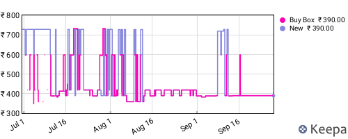 Amazon price history for the last three months