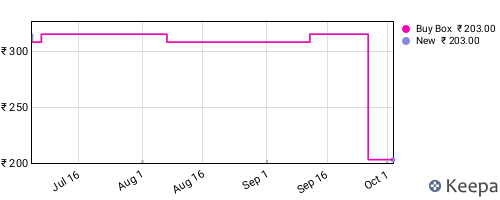 Amazon price history for the last three months