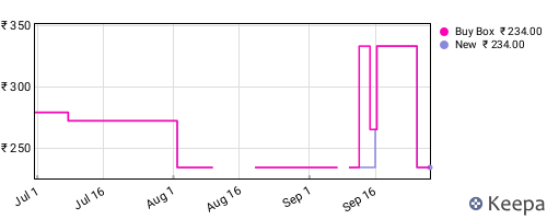 Amazon price history for the last three months