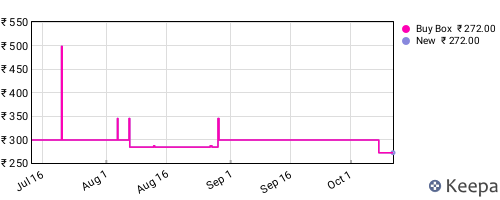 Amazon price history for the last three months