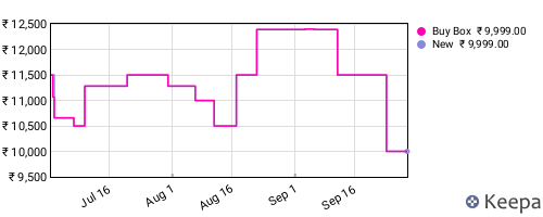 Amazon price history for the last three months