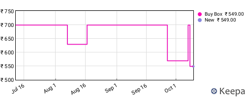 Amazon price history for the last three months