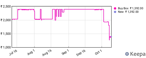 Amazon price history for the last three months