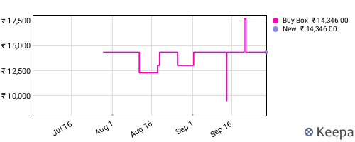Amazon price history for the last three months