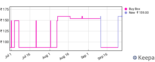 Amazon price history for the last three months