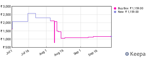 Amazon price history for the last three months