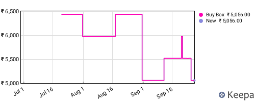 Amazon price history for the last three months