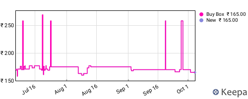 Amazon price history for the last three months