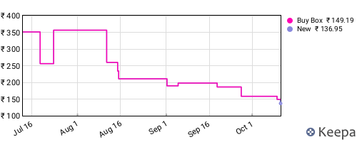 Amazon price history for the last three months