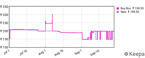 Amazon price history for the last three months