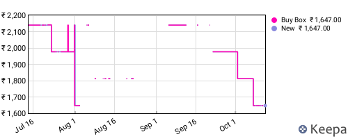 Amazon price history for the last three months