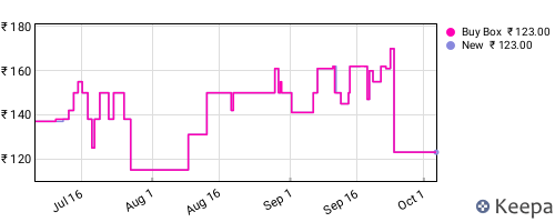 Amazon price history for the last three months