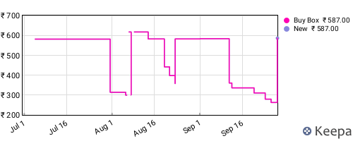 Amazon price history for the last three months