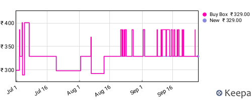 Amazon price history for the last three months