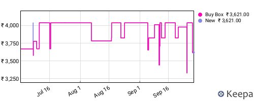 Amazon price history for the last three months