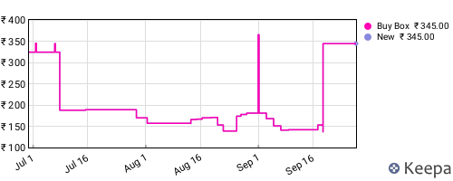 Amazon price history for the last three months