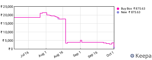Amazon price history for the last three months
