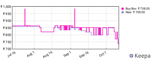 Amazon price history for the last three months