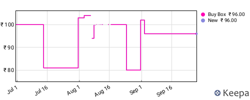 Amazon price history for the last three months