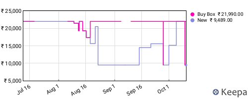 Amazon price history for the last three months