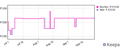 Amazon price history for the last three months