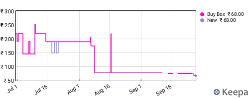 Amazon price history for the last three months