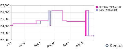 Amazon price history for the last three months