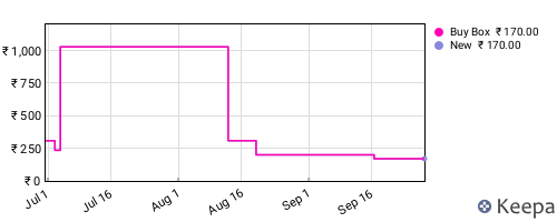 Amazon price history for the last three months
