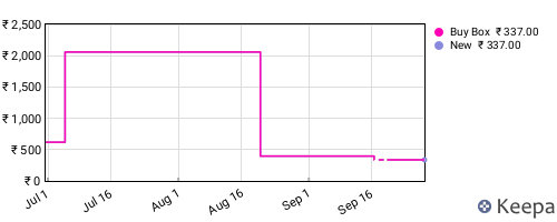 Amazon price history for the last three months