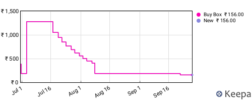 Amazon price history for the last three months