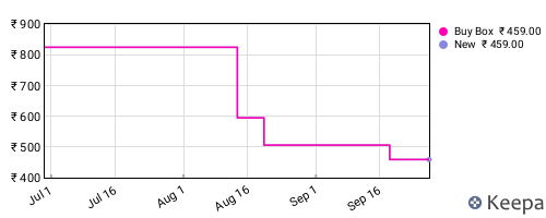 Amazon price history for the last three months