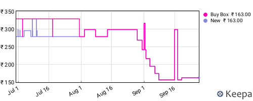 Amazon price history for the last three months