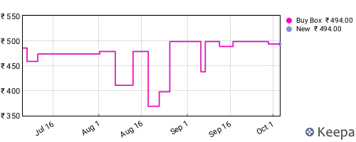 Amazon price history for the last three months
