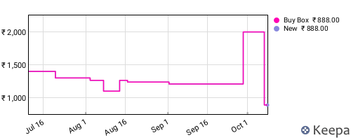 Amazon price history for the last three months