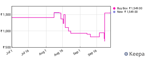 Amazon price history for the last three months
